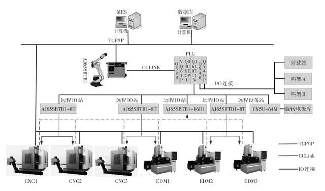 mes计算机与机器人控制器,加工设备之间通过工业以太网连接, mes